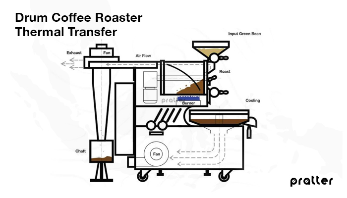Drum Coffee Roaster Kenali Lebih Lanjut Karakteristiknya Drum Coffee Roaster Kenali Lebih Lanjut Karakteristiknya